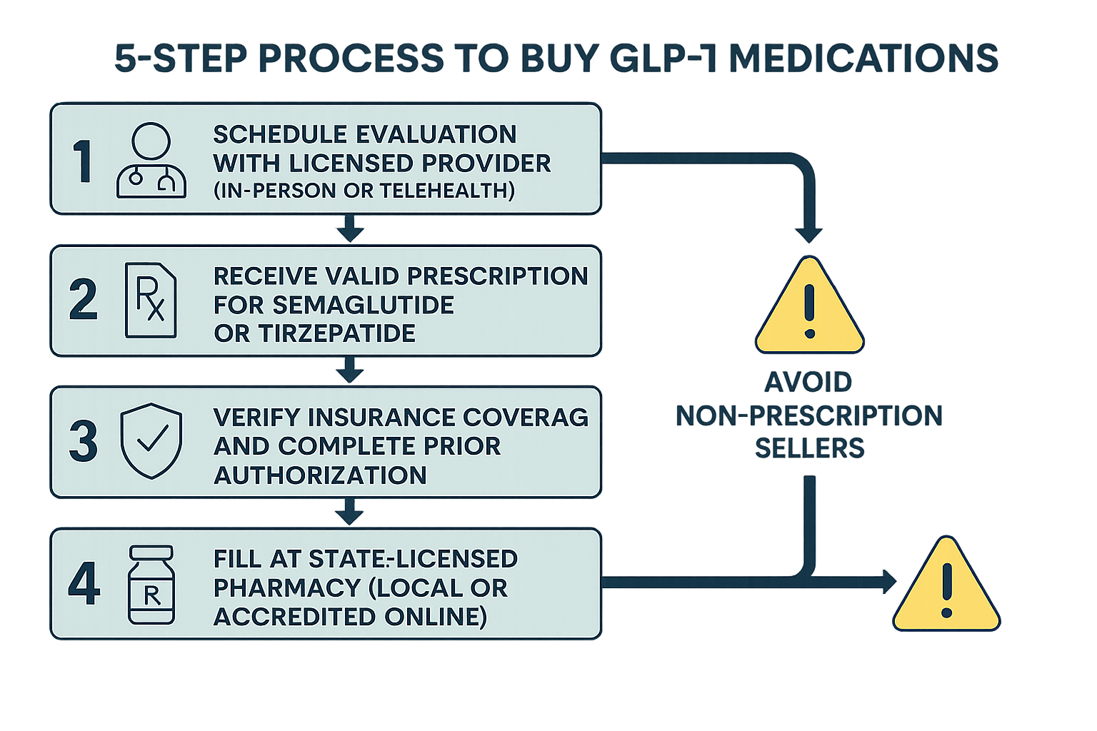 Step-by-step flowchart for safely purchasing GLP-1 medications
