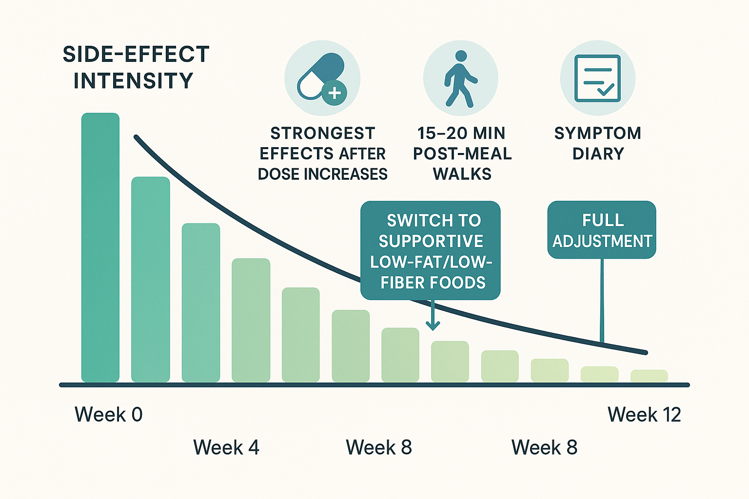 Timeline showing decline in Mounjaro side effects over 8-12 weeks