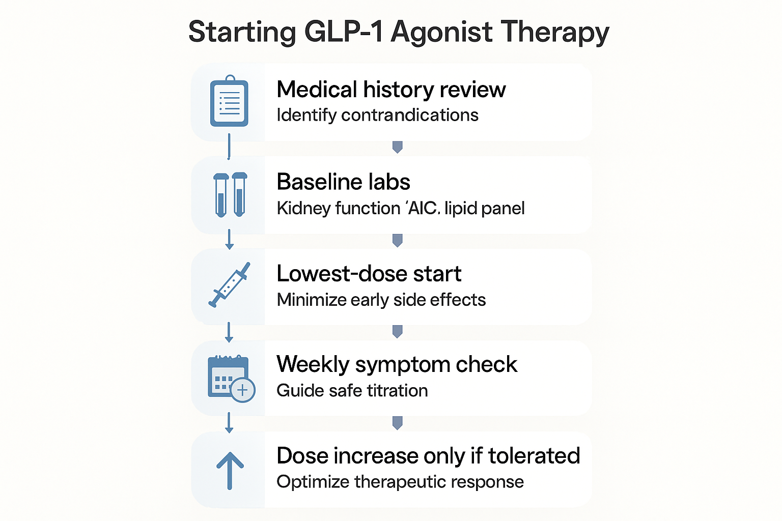 A vertical infographic showing the five key steps to start GLP-1 agonist therapy, from medical review to dose increase, with icons and arrows connecting each step.