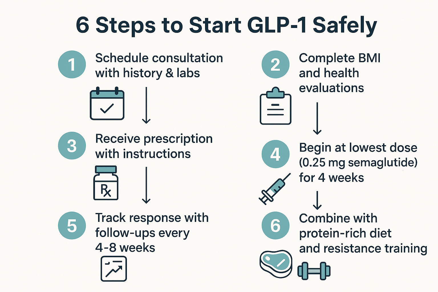 6-step process to safely begin GLP-1 medication