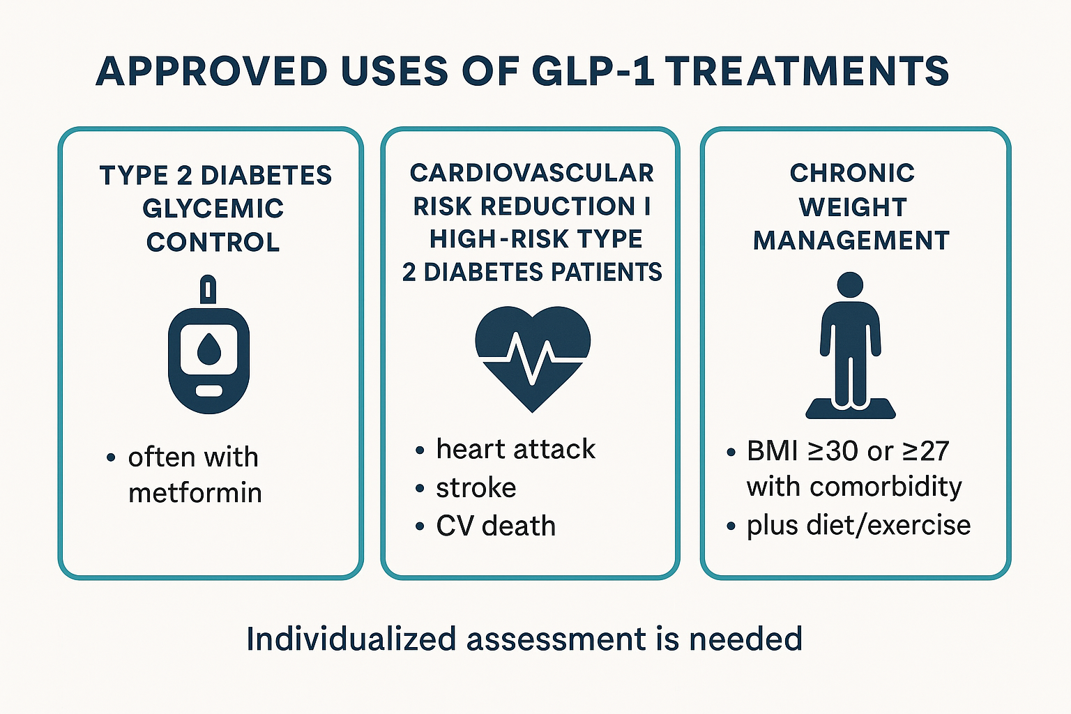 Infographic listing approved clinical uses and criteria for GLP-1 medications