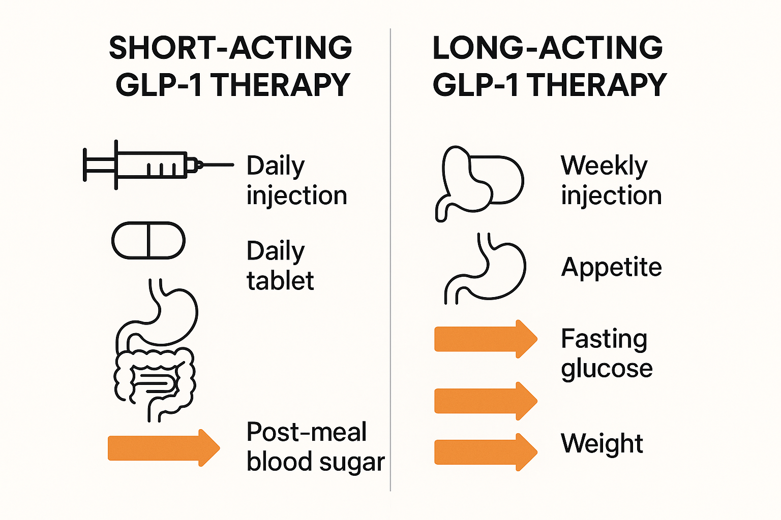 Comparison chart of short-acting versus long-acting GLP-1 medications and their primary effects