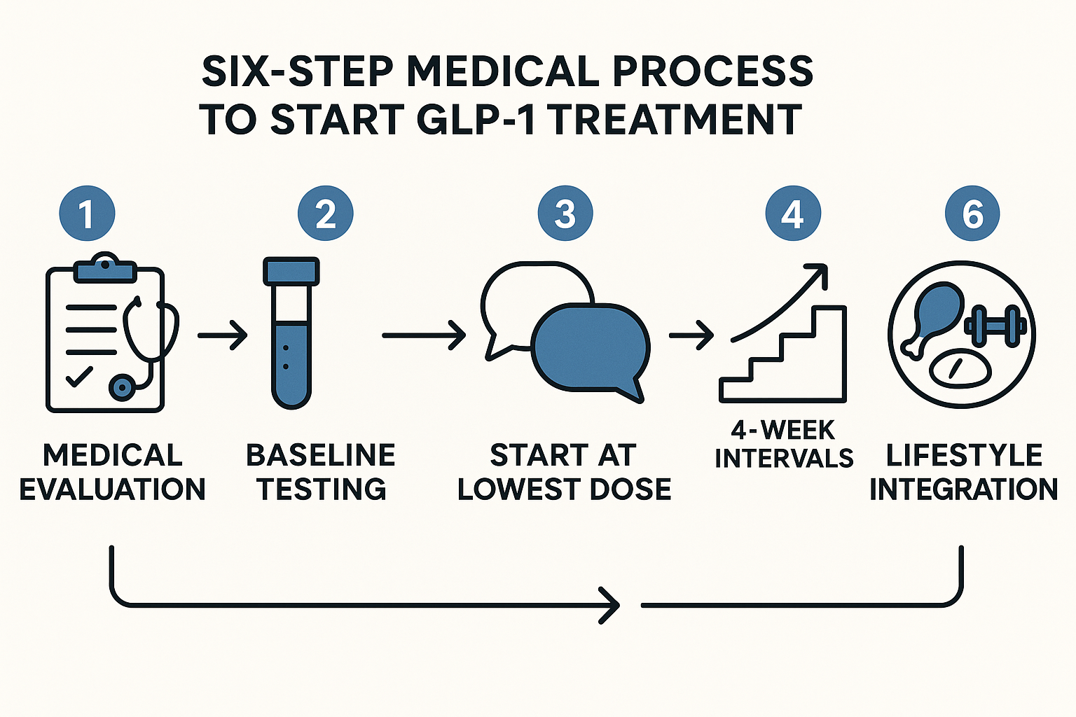 Six-step process for safely starting GLP-1 agonist therapy