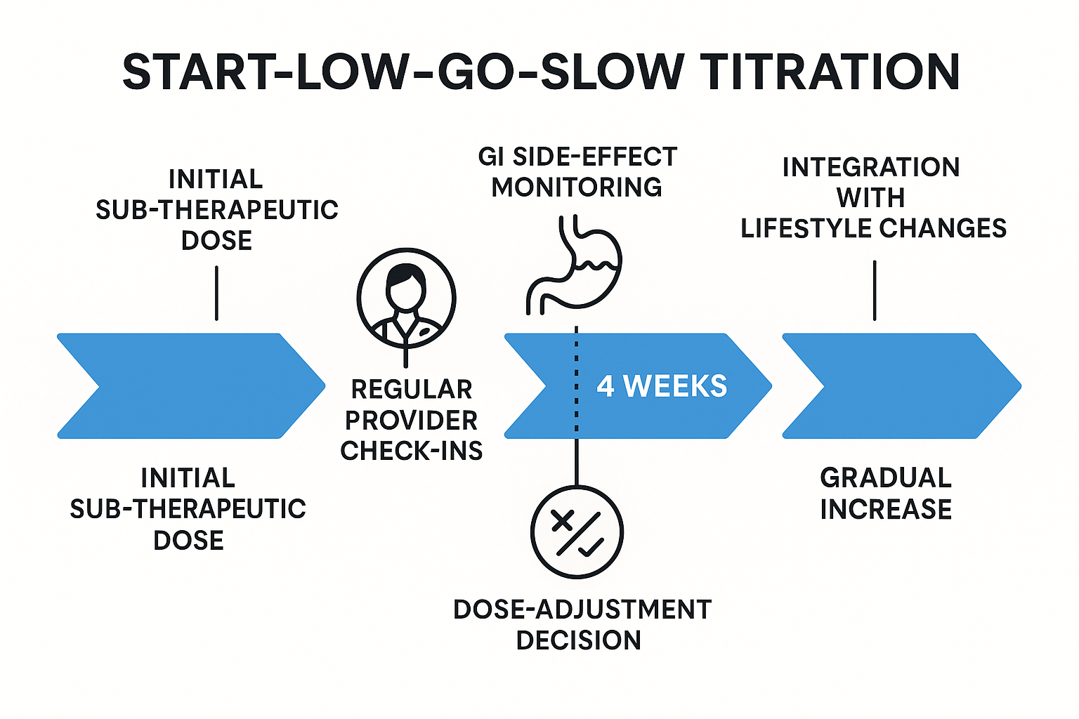 GLP-1 agonist dose titration timeline